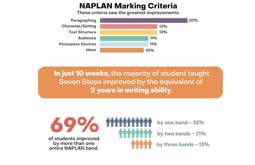 Evidence-of-Seven-Steps-results-The majority of students taught the Seven Steps improved by the equivalent of 2 years in writing ability.